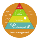 Soccer CoachingSphere - Building Blocks to Soccer